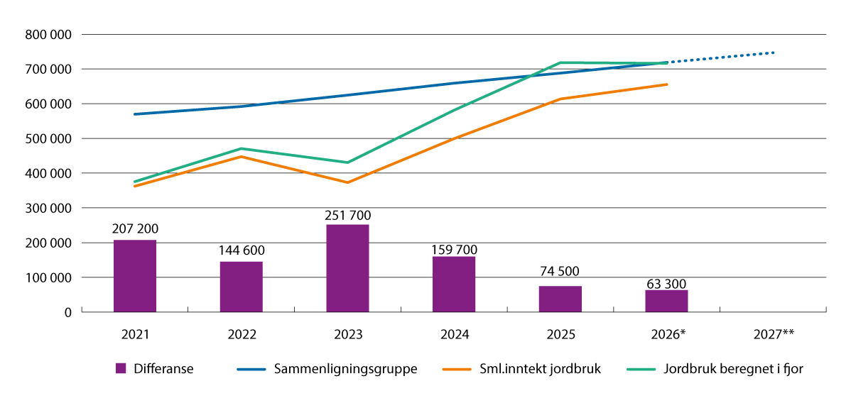 Figur 6.8 Utvikling i sammenligningsinntekt jordbruk og sammenligningsgruppen, iflg. Budsjettnemnda for jordbruket, april 2026.