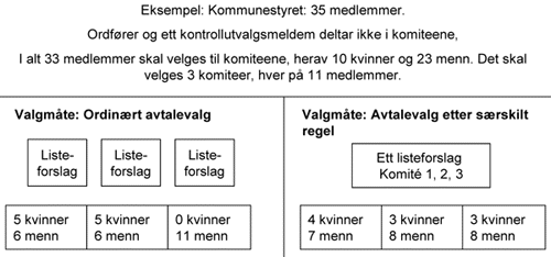 Figur 3.1 Eksempel kjønnsmessig fordeling ved valg til kommunestyrekomiteer