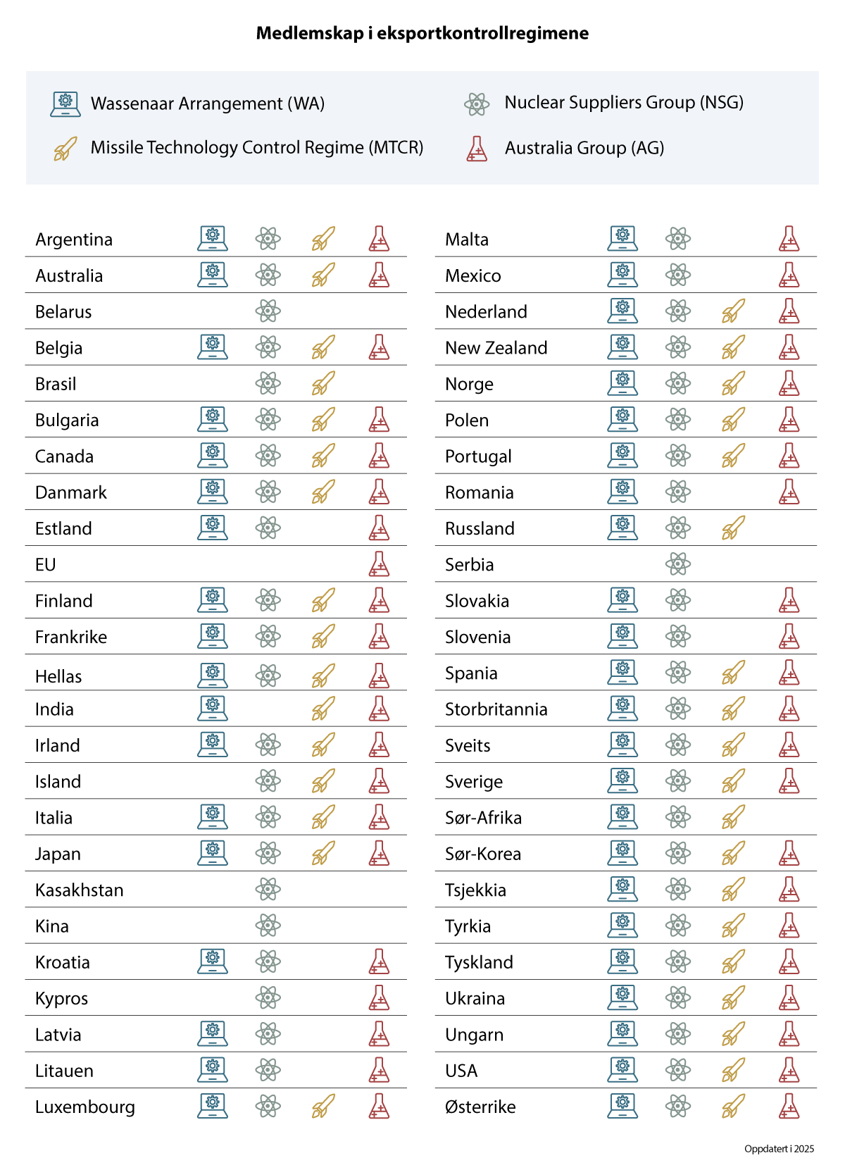 Figur 10.1 Medlemskap i eksportkontrollregimene.