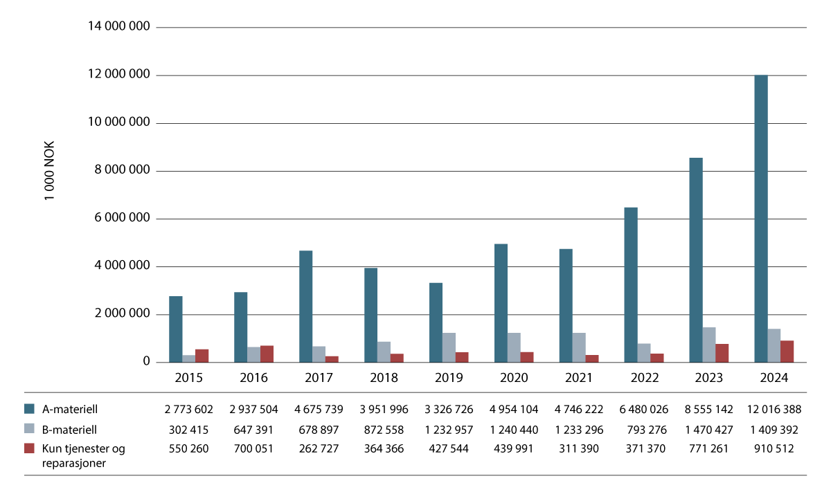 Figur 11.1 Utviklingen i eksport av forsvarsmateriell 2015–2024 i 1000 NOK.