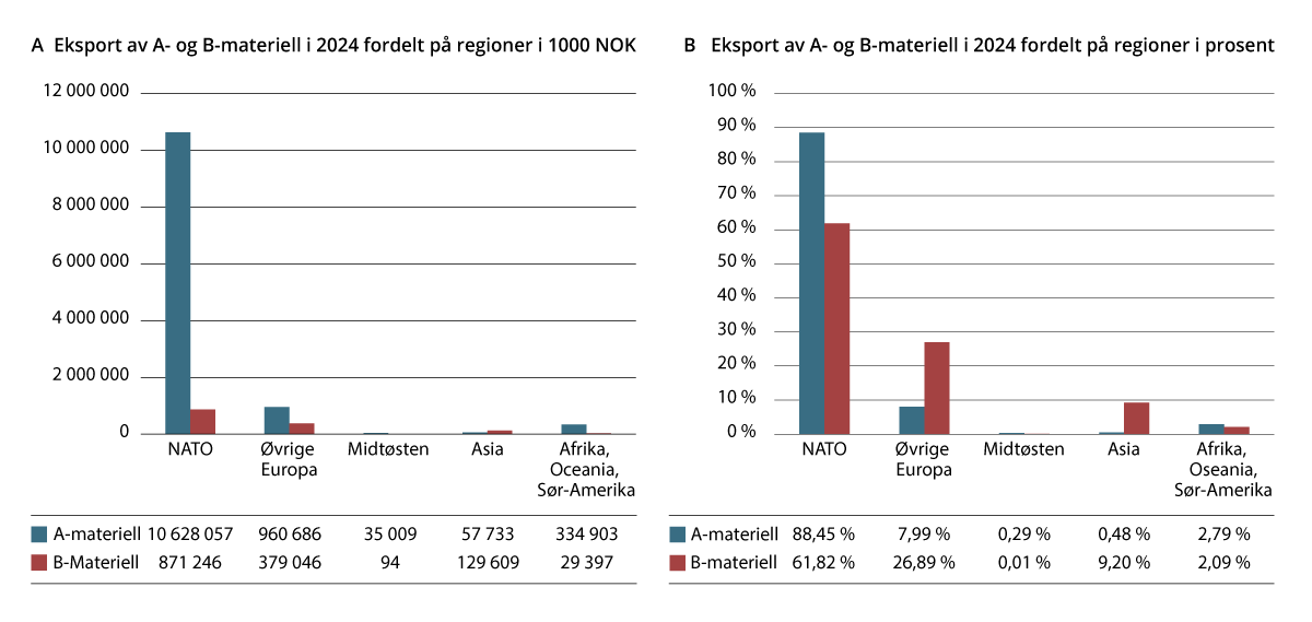 Figur 11.2 Eksport av A- og B-materiell i 2024 fordelt på varekategoriene i Liste I.