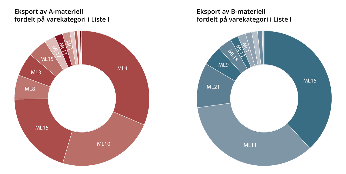 Figur 11.3 Eksport av A- og B-materiell i 2024 fordelt på varekategoriene i Liste I.
