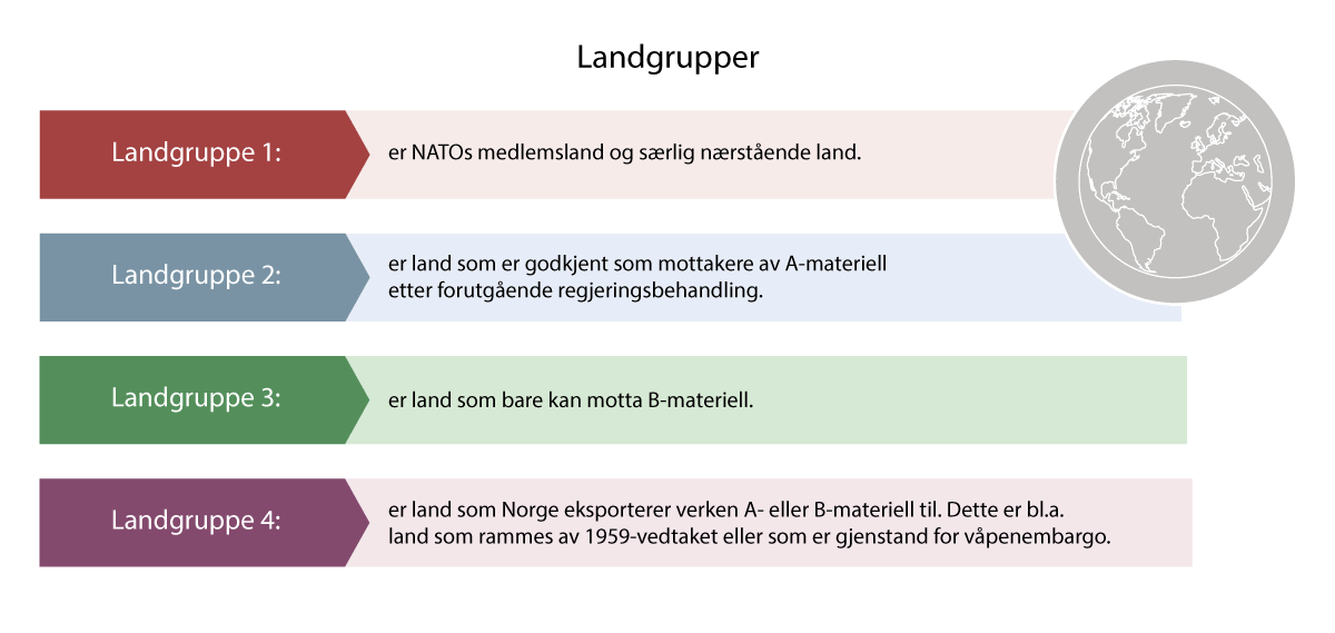 Figur 4.1 Landgrupper.