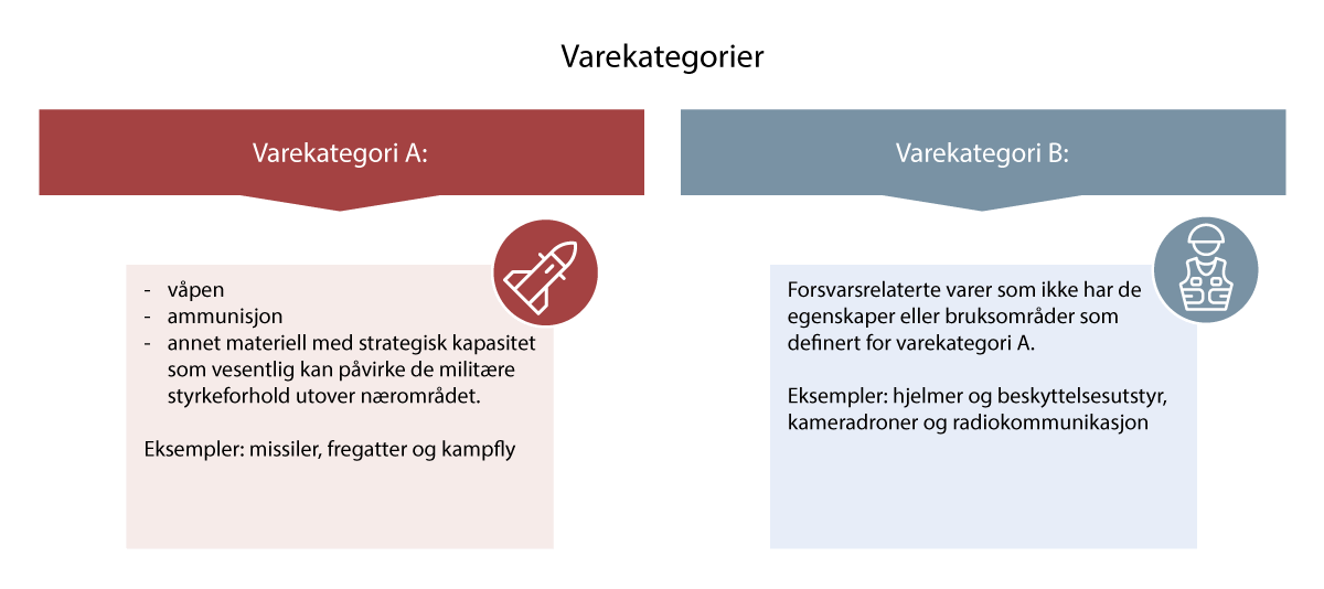 Figur 4.2 Varekategorier.