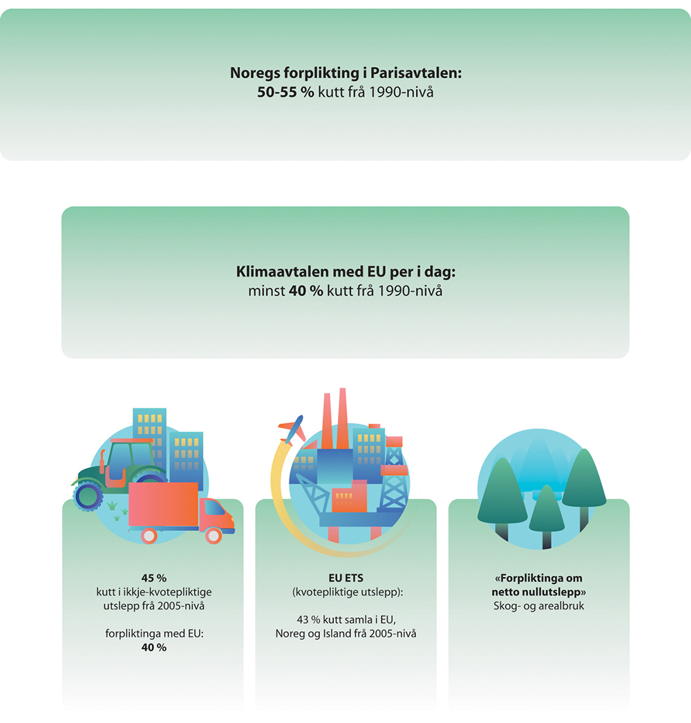 Figur 13.1 Korleis klimamåla til Noreg for 2030 heng saman.
