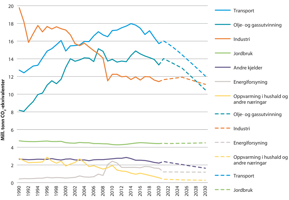Figur 14.1 Sektorvise utslepp, historiske og framskriving til 2030
