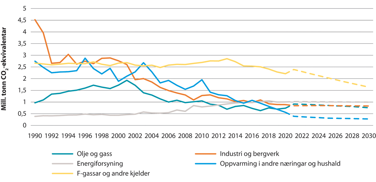 Figur 14.10 Andre ikkje-kvotepliktige utslepp – historiske utslepp og framskriving
