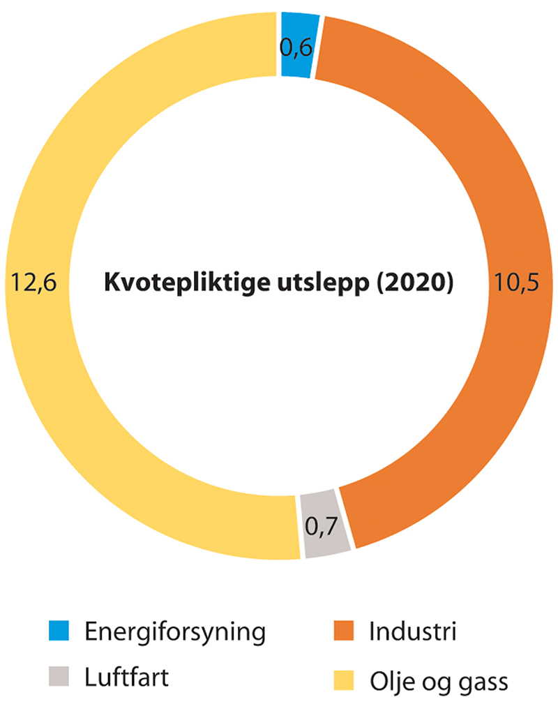 Figur 14.11 Kvotepliktige utslepp i Noreg fordelte på sektor i 2020.
