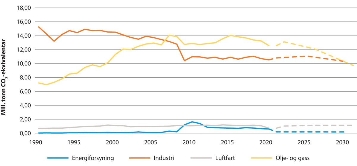 Figur 14.12 Utvikling i kvotepliktige utslepp 1990–2030 (millionar tonn CO2-ekvivalentar).
