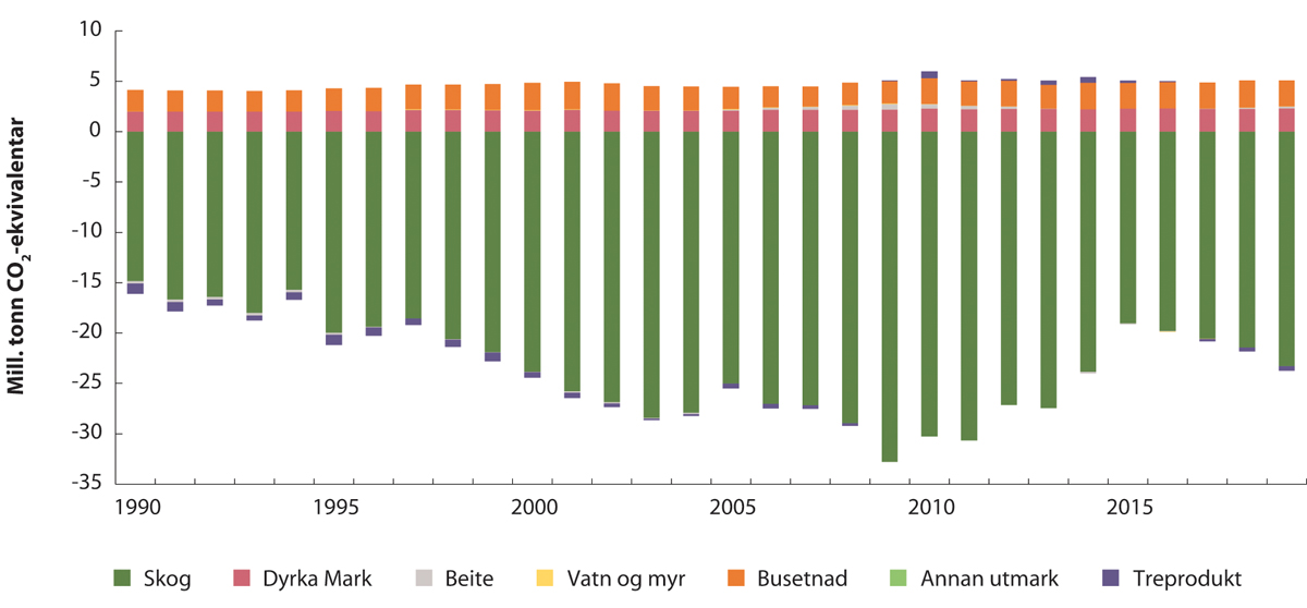 Figur 14.13 Netto utslepp og opptak frå arealkategoriar i sektoren «Skog og annan arealbruk» frå 1990 til 2019 (Klimakonvensjonens reknereglar)
