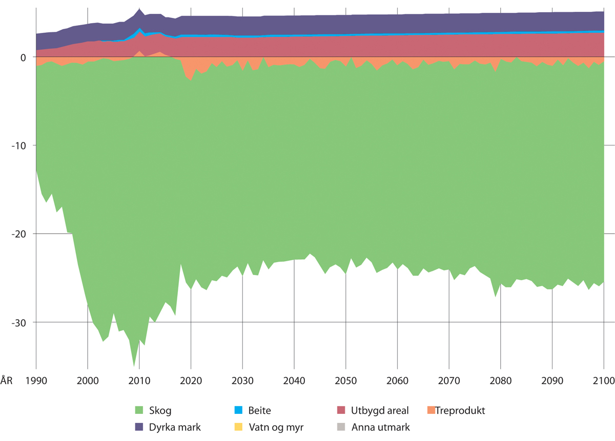 Figur 14.14 NIBIOs framskriving av netto utslepp frå skog og annan arealbruk slik det blir rapportert under Klimakonvensjonen (millionar tonn CO2-ekvivalentar). Opptak er markerte med negative tal (-). Både utslepp av CO2, lystgass og metan er inkluderte, saman ...
