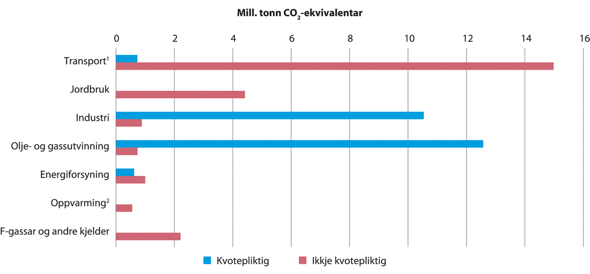 Figur 14.2 Fordeling kvotepliktige og ikkje-kvotepliktige utslepp i 2020
