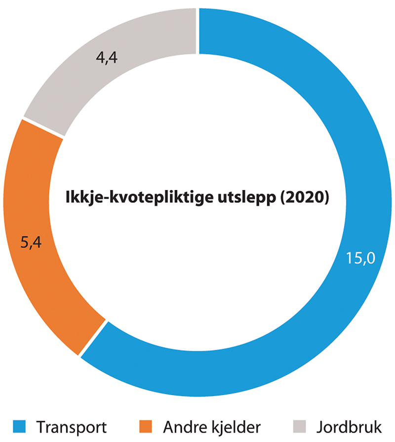 Figur 14.3 Fordeling av ikkje-kvotepliktige utslepp (2020) (millionar tonn CO2-ekvivalentar).
