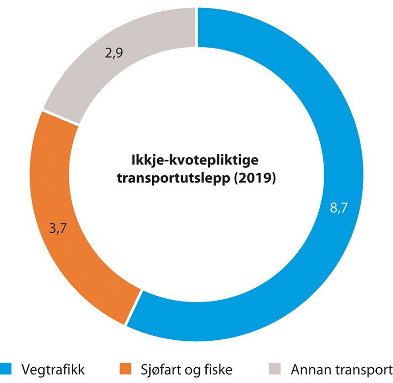 Figur 14.4 Ikkje-kvotepliktige utslepp frå transport i 20191 fordelte på ulike kjelder (millionar tonn CO2-ekvivalentar).
