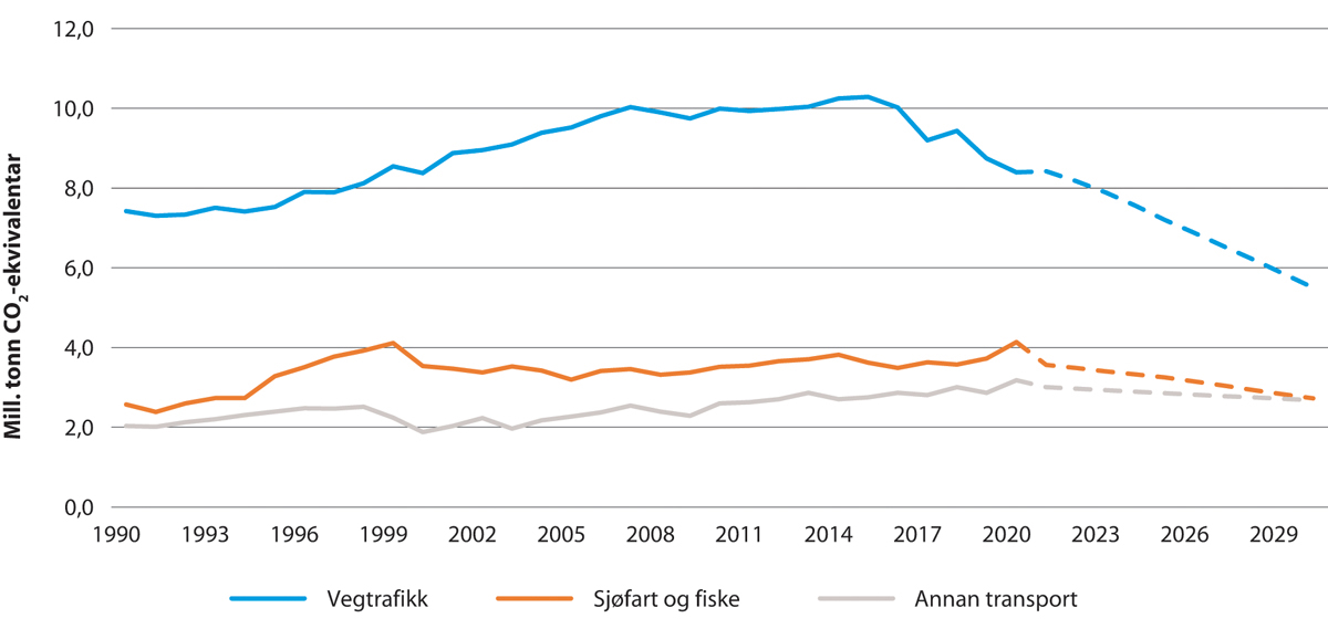 Figur 14.5 Ikkje-kvotepliktige utslepp frå transport – historiske utslepp og framskriving1