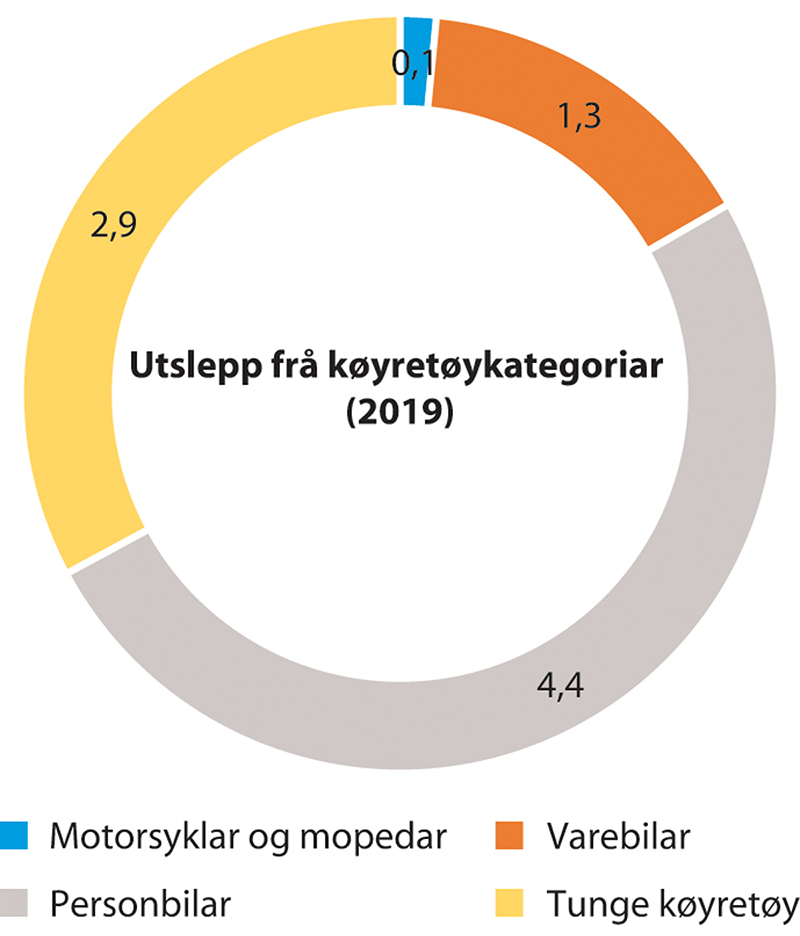 Figur 14.6 Klimagassutsleppa frå vegtrafikk i 2019 fordelte på ulike kategoriar køyretøy1.
