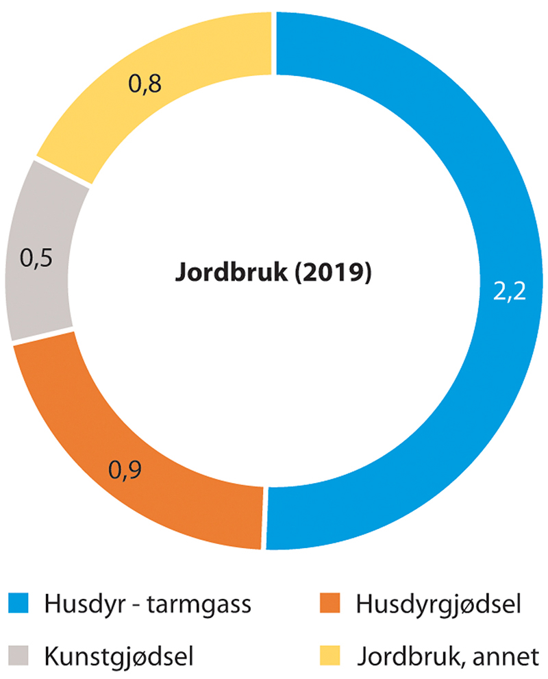 Figur 14.7 Ikkje-kvotepliktige utslepp frå jordbruk i 20191 fordelte på ulike kjelder
