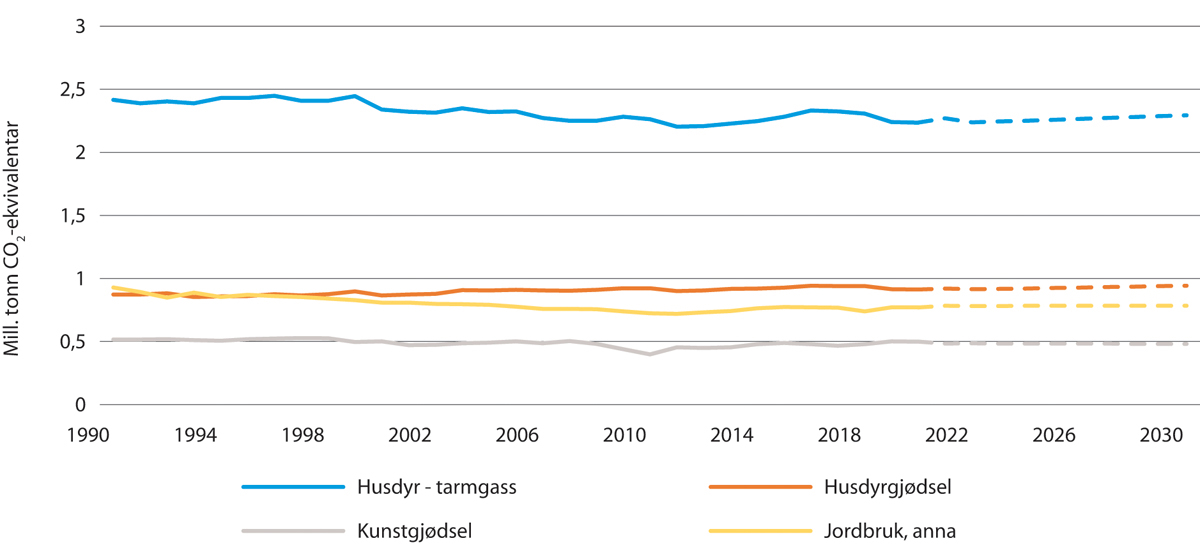 Figur 14.8 Ikkje-kvotepliktige utslepp frå jordbruk – historiske utslepp og framskriving1