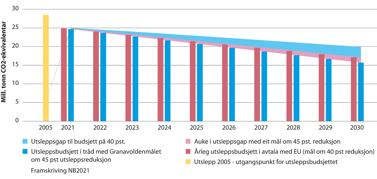 Figur 15.1 Utsleppsgapet samanlikna med utsleppsframskrivinga basert på politikk vedteken per i dag, med utsleppsbudsjett med føresetnad om reduksjonar på 40 og 45 pst. (millionar tonn CO2-ekvivalentar)
