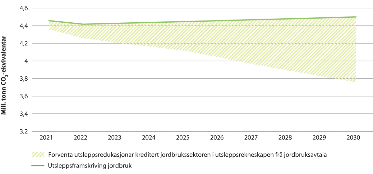 Figur 15.10 Utsleppsbane for jordbrukssektoren med klimaplanen frå regjeringa (millionar tonn CO2-ekvivalentar)
