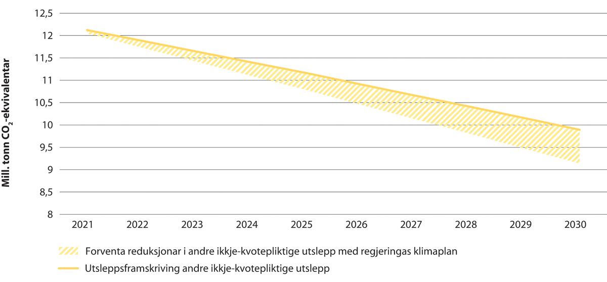 Figur 15.11 Utsleppsbane for ikkje-kvotepliktige utslepp frå andre sektorar enn transport og jordbruk med klimaplanen frå regjeringa (millionar tonn CO2-ekvivalentar)
