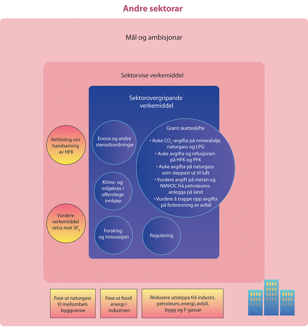 Figur 15.12 Verkemidla for å redusere dei ikkje-kvotepliktige utsleppa frå industri, petroleum, energiforsyning, behandling av avfall, oppvarming av bygg og bruk av F-gassar.
