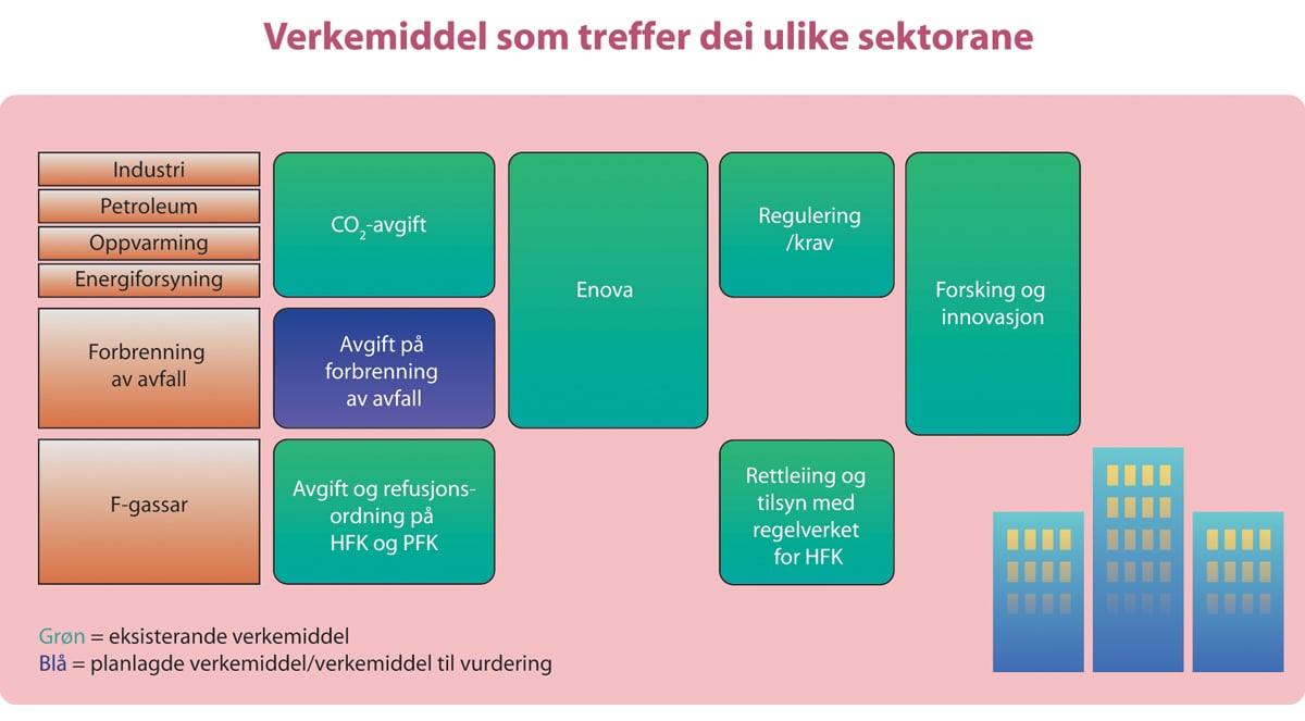 Figur 15.13 Oversikt over korleis dei ulike verkemidla treffer andre utslepp [ikkje uttømmande]
