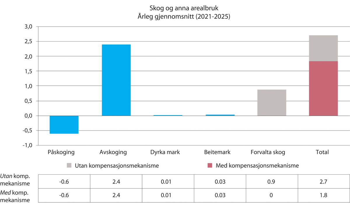 Figur 15.14 Forventa årlege utslepp og opptak i første forpliktingsperioden (2021–2025) fordelte på dei ulike bokføringskategoriane i EUs regelverk for skog og annan arealbruk og totalt for heile sektoren (millionar tonn CO2-ekvivalentar). Totalen er samanlikna ...
