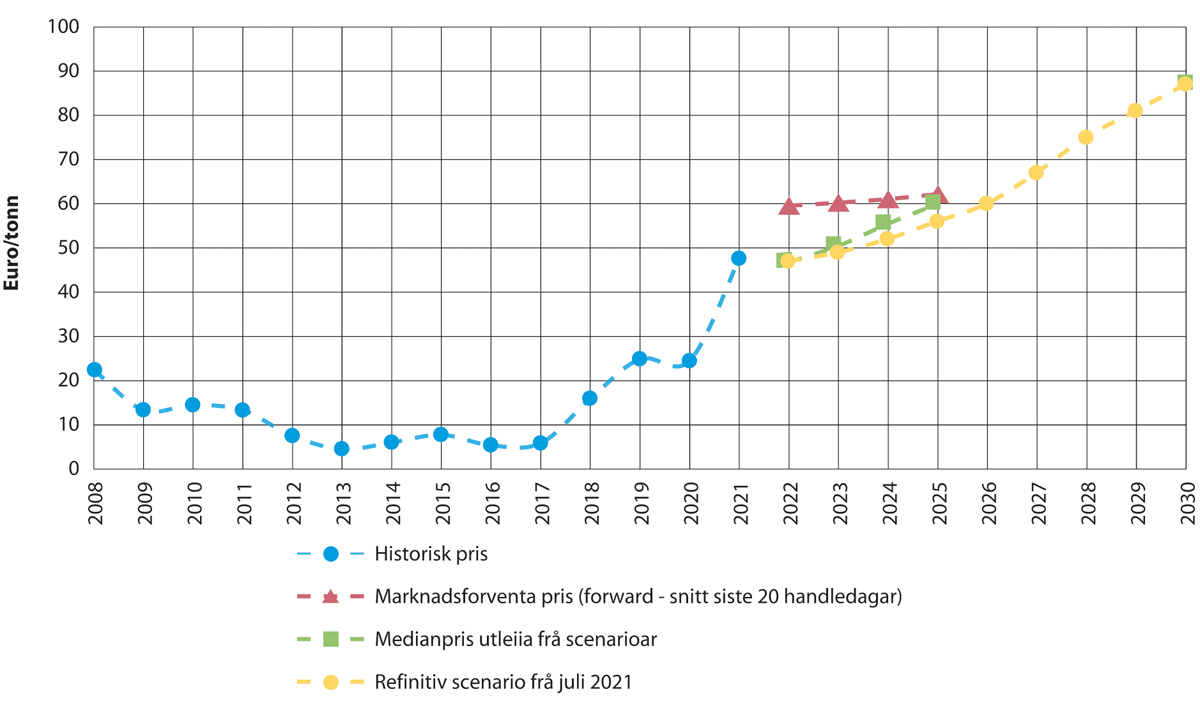 Figur 15.15 Historiske kvoteprisar og estimerte framtidige kvoteprisar (løpande) i euro per tonn CO2-ekvivalentar. Dei historiske prisane er årlege gjennomsnitt. Forward-prisar er snitt 20 siste handeldagar. Medianen er henta ut frå eit sett med scenario.
