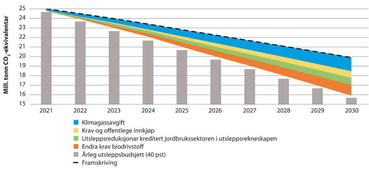 Figur 15.2 Korleis forventa utsleppsreduksjonar frå avgift, omsetninga av biodrivstoff og andre verkemiddel bidreg til å fylle utsleppsgapet til 45-prosentmålet i Granavolden-plattforma (millionar tonn CO2-ekvivalentar) etter oppdateringa i utsleppsrekneskapen ...