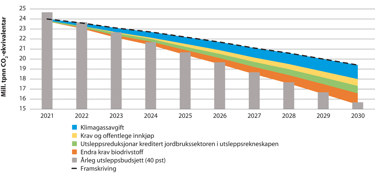 Figur 15.3 Korleis forventa utsleppsreduksjonar frå avgift, omsetninga av biodrivstoff og andre verkemiddel bidreg til å fylle utsleppsgapet til 45-prosentmålet i Granavolden-plattforma (millionar tonn CO2-ekvivalentar) før oppdateringa i utsleppsrekneskapen og...