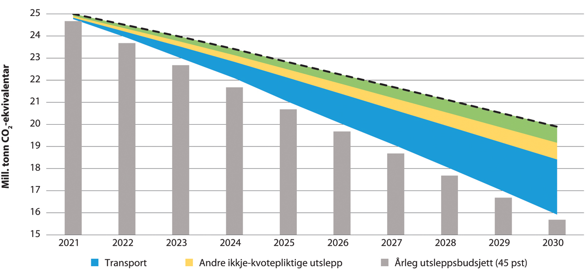 Figur 15.4 Forventa utsleppsreduksjon i ulike sektorar med klimaplanen frå regjeringa (millionar tonn CO2-ekvivalentar) jamfør utsleppsbudsjettet til 45-prosentmålet i Granavolden-plattforma
