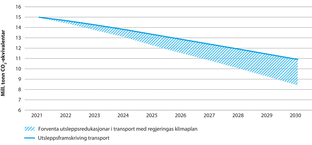 Figur 15.5 Utsleppsbane for transportsektoren med klimaplanen frå regjeringa (millionar tonn CO2-ekvivalentar)
