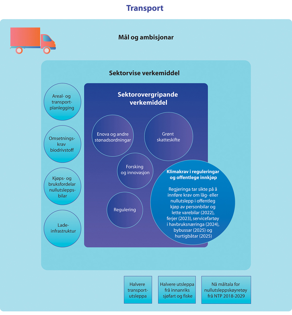 Figur 15.6 Verkemidla for å redusere dei ikkje-kvotepliktige utsleppa frå transport. Ein føresetnad for å nå måltala frå NTP 2018–2029 er forbetringar i teknologisk modning i ulike delar av transportsektoren. Ein føresetnad for krava innanfor skipsfart er at fo...