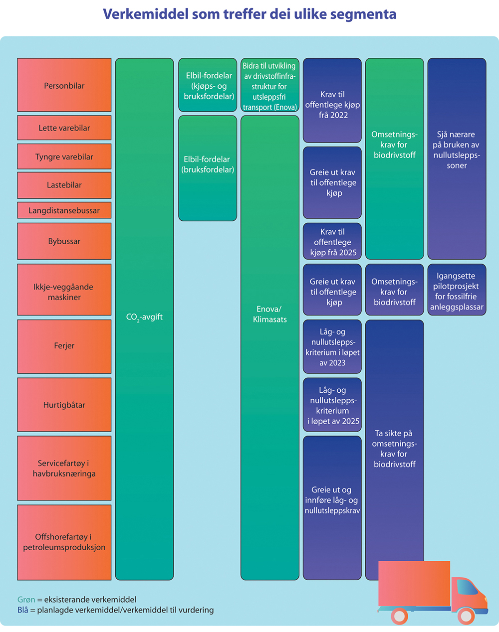 Figur 15.7 Oversikt over korleis dei ulike verkemidla treffer dei ulike køyretøy- og fartøykategoriane (ikkje uttømmande).
