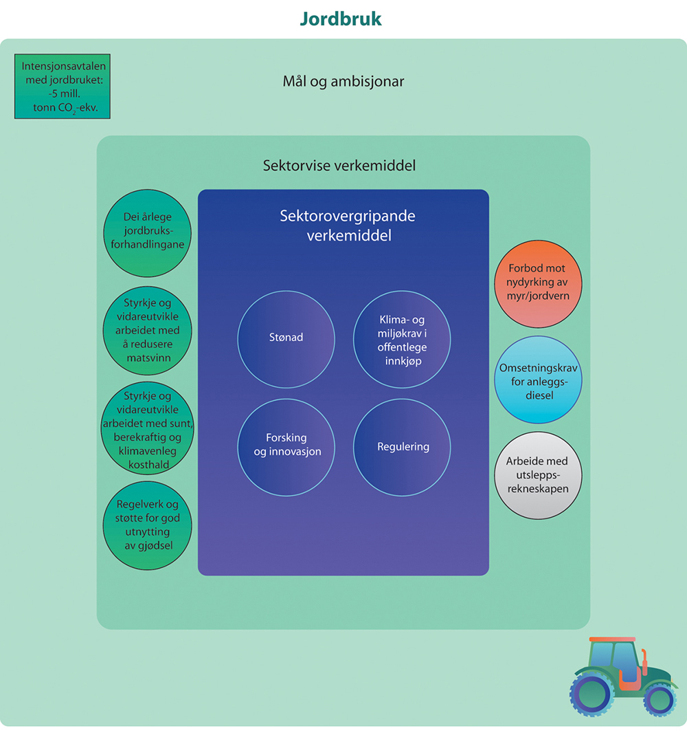 Figur 15.8 Illustrerer korleis regjeringa meiner at intensjonsavtalen med jordbruket om å redusere utsleppa med 5 mill. tonn CO2-ekvivalentar i tiårsperioden 2021–2030 kan oppfyllast.
