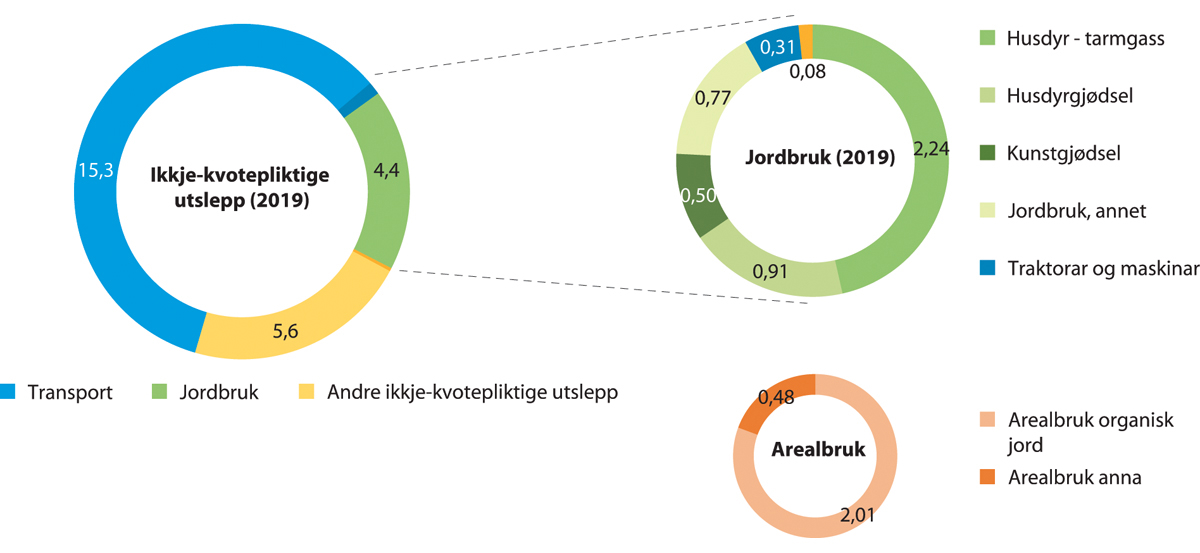 Figur 15.9 Utslepp i millionar tonn CO2-ekvivalentar frå jordbruket fordelte på kjelder og som del av samla ikkje-kvotepliktige utslepp (2019).
