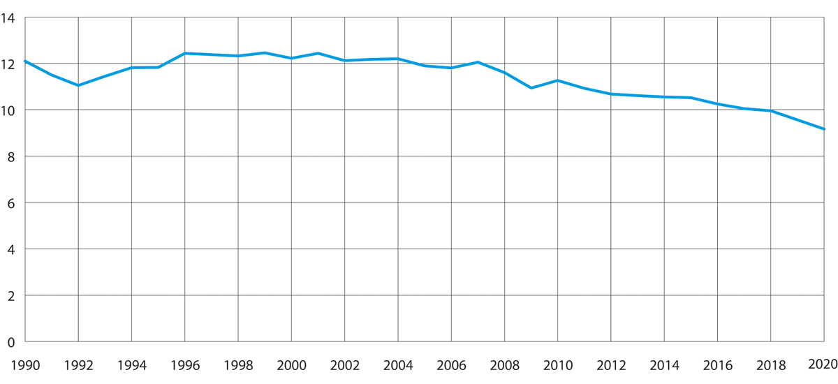 Figur 3.1 Tonn utslepp av CO2-ekvivalentar, per person.
