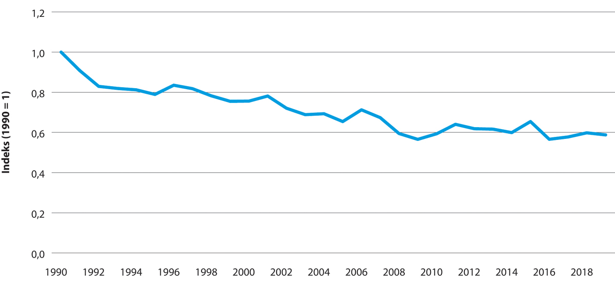 Figur 3.2  Utslepp per mill. kroner bruttoprodukt (faste 2015-prisar).
