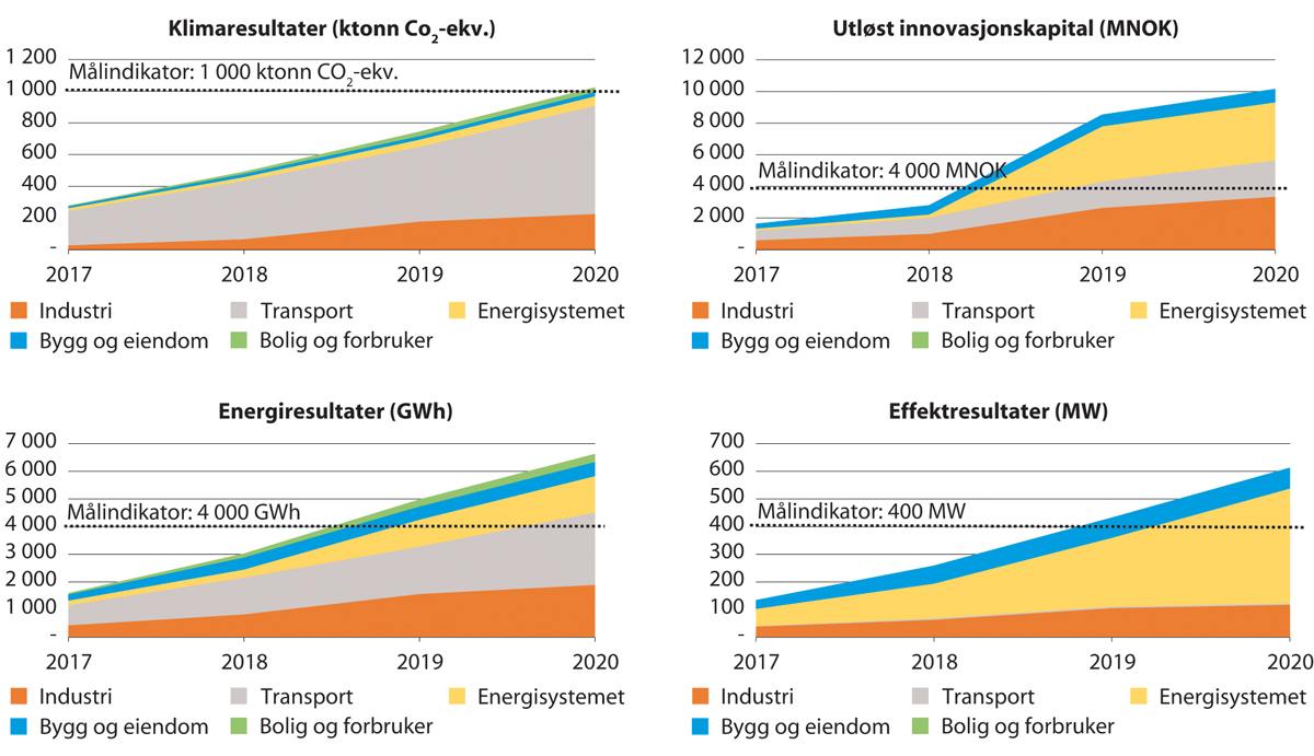 Figur 8.1 Utvikling i målindikatorar over avtaleperioden 2017–2020
