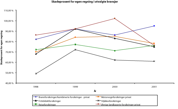 Figur 4-1 Skadeprosent for egen regning i utvalgte bransjer