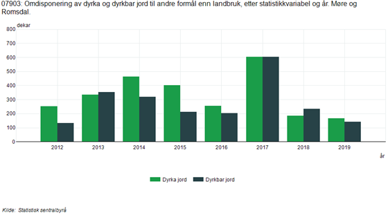 Utvikling i omdisponering av dyrka og dyrkbar jord 2012 - 2019 i Møre og Romsdal.