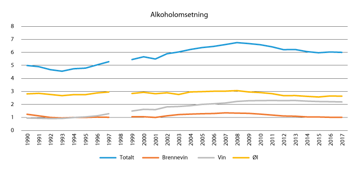 Figur 3.1 Avgiftsbelagt omsetning av alkoholholdig drikk i Norge 1990–2017 omregnet i liter ren alkohol
