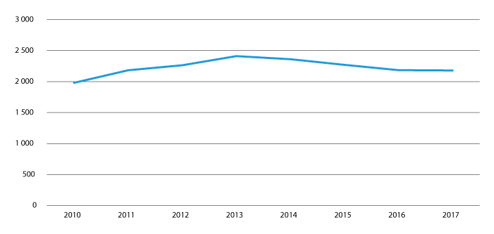 Figur 3.2 Taxfree-omsetning av ren alkohol ved norske lufthavner, totalt ved ankomst og avgang i 1000 liter
