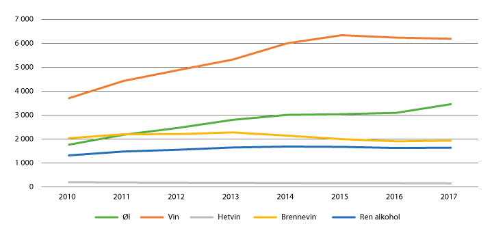 Figur 3.3 Taxfree-omsetning kun ved ankomst, i 1000 liter 
