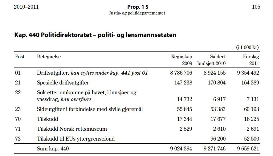 Prop. 1 S Justis- og politidepartementet. Kap. 440 Politidirektoratet - politi- og lensmannsetaten.
Regnskap i tabellform