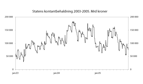 Figur 2.1 Statens kontantbehaldning 2003-2005. Mrd. kroner