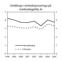 Figur 3.1 Utviklinga i renteeksponeringa på marknadsomsett
statsgjeld inkludert rentebyte-avtalar, år