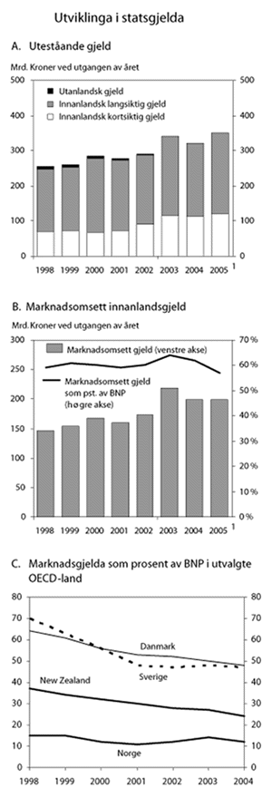 Figur 4.1 Utviklinga i statsgjelda