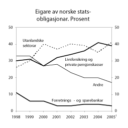 Figur 5.1 Eigare av norske statsobligasjonar ved utgangen av året
. Prosent